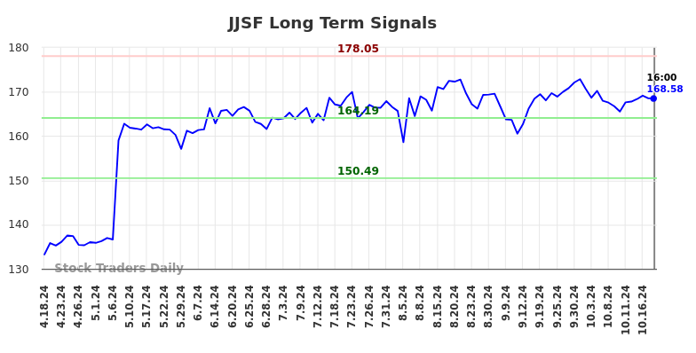 JJSF Long Term Analysis for October 19 2024