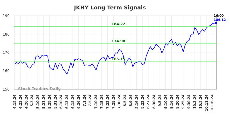 JKHY Long Term Analysis for October 19 2024