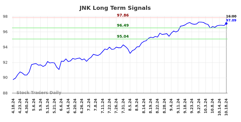 JNK Long Term Analysis for October 19 2024