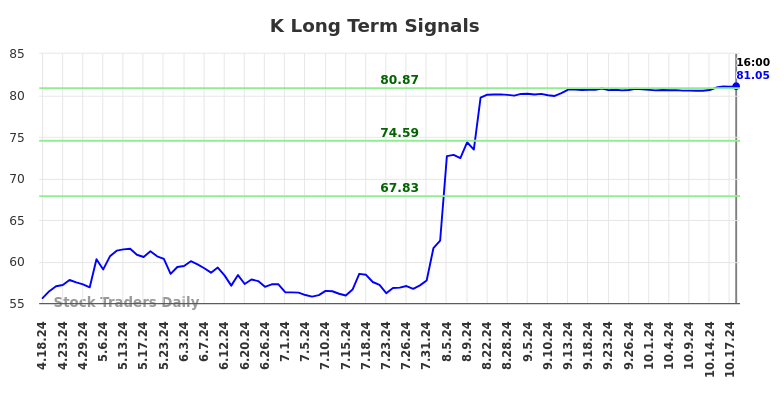 K Long Term Analysis for October 19 2024