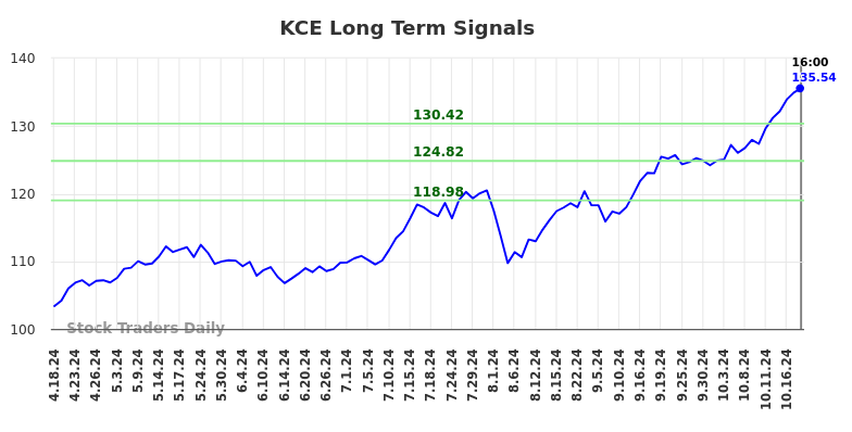 KCE Long Term Analysis for October 19 2024