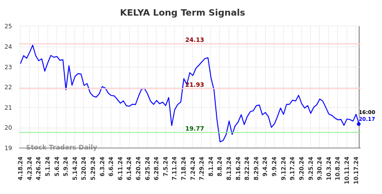 KELYA Long Term Analysis for October 19 2024