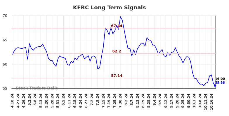 KFRC Long Term Analysis for October 19 2024