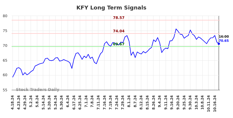 KFY Long Term Analysis for October 19 2024