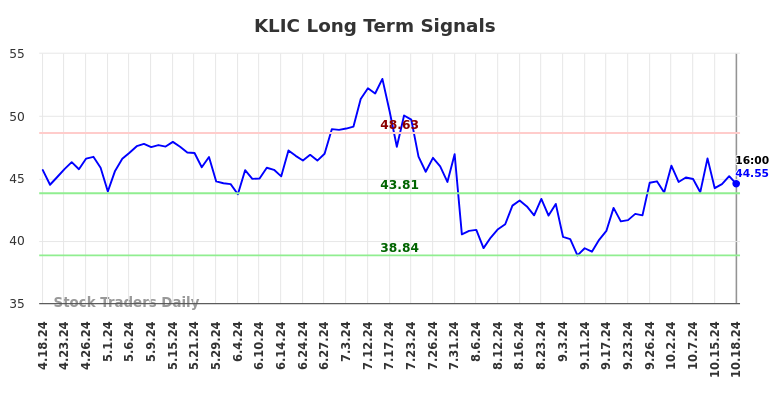 KLIC Long Term Analysis for October 19 2024