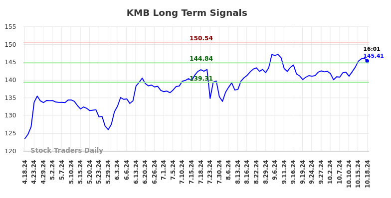 KMB Long Term Analysis for October 19 2024