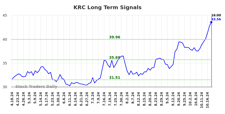 KRC Long Term Analysis for October 19 2024