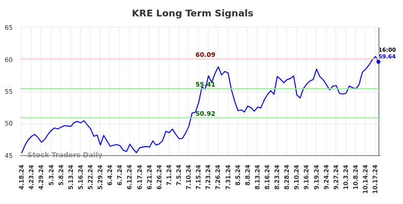 KRE Long Term Analysis for October 19 2024