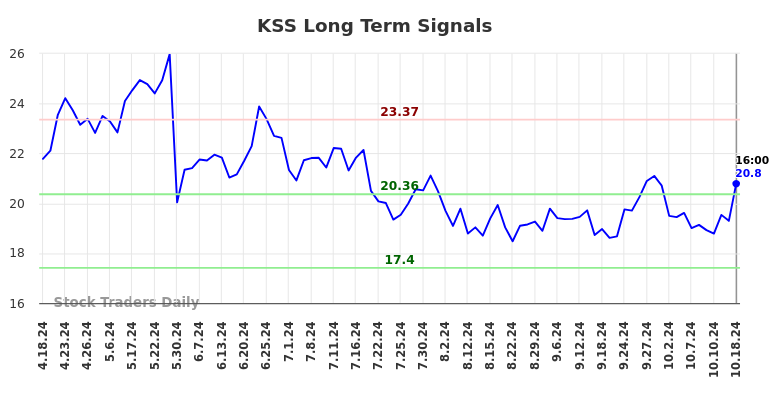 KSS Long Term Analysis for October 19 2024