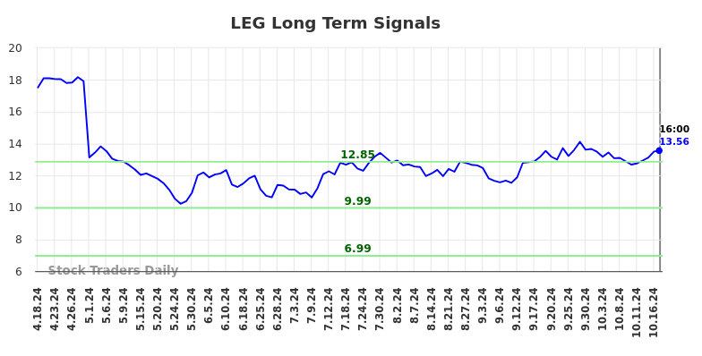 LEG Long Term Analysis for October 19 2024