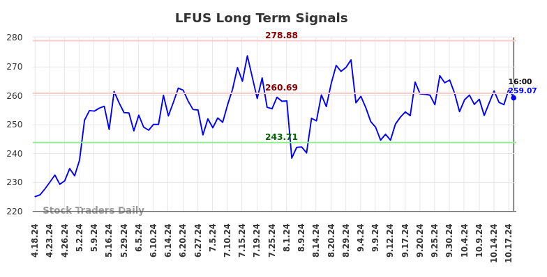 LFUS Long Term Analysis for October 19 2024