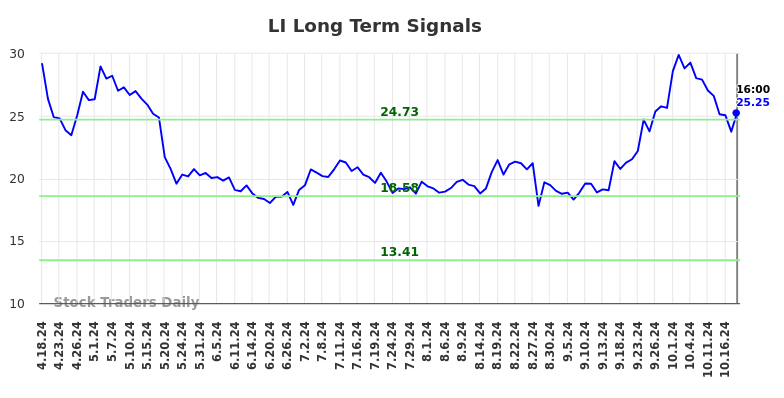 LI Long Term Analysis for October 19 2024