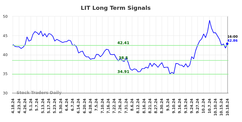 LIT Long Term Analysis for October 19 2024