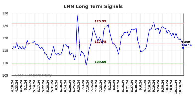 LNN Long Term Analysis for October 19 2024