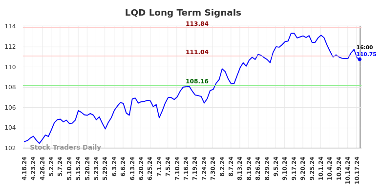 LQD Long Term Analysis for October 19 2024 LQD Long Term Analysis for October 19 2024