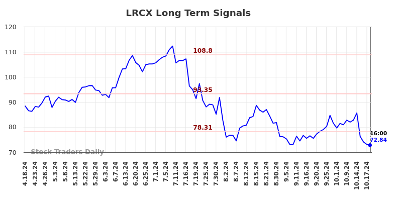 LRCX Long Term Analysis for October 19 2024