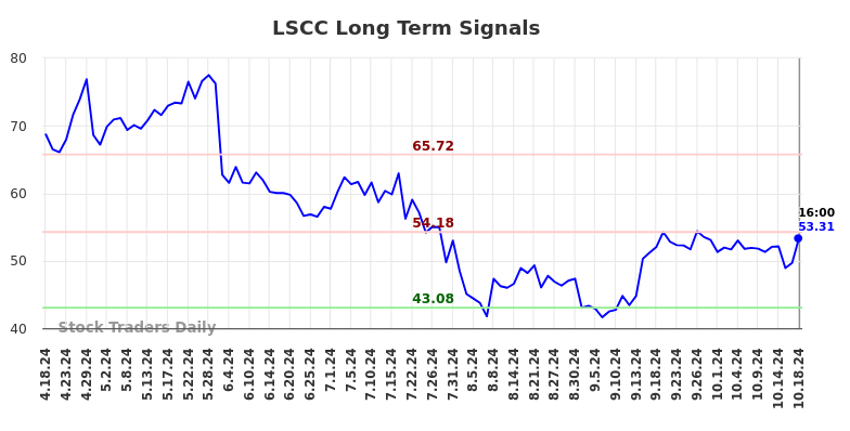 LSCC Long Term Analysis for October 19 2024