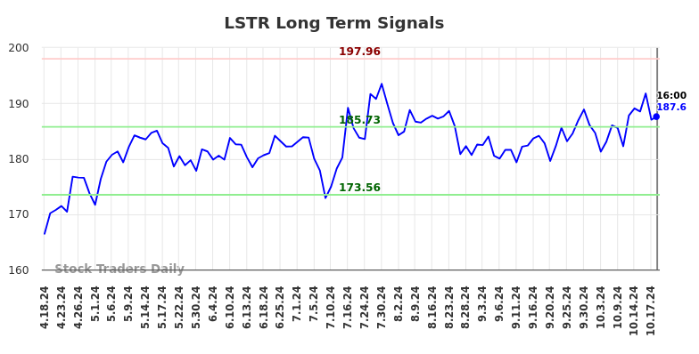 LSTR Long Term Analysis for October 19 2024