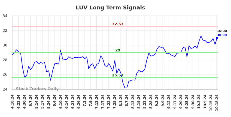 LUV Long Term Analysis for October 19 2024