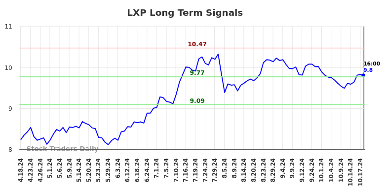 LXP Long Term Analysis for October 19 2024