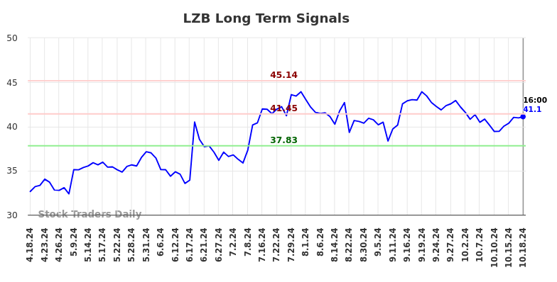 LZB Long Term Analysis for October 19 2024