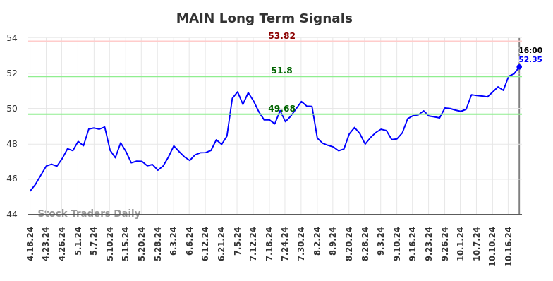 MAIN Long Term Analysis for October 19 2024