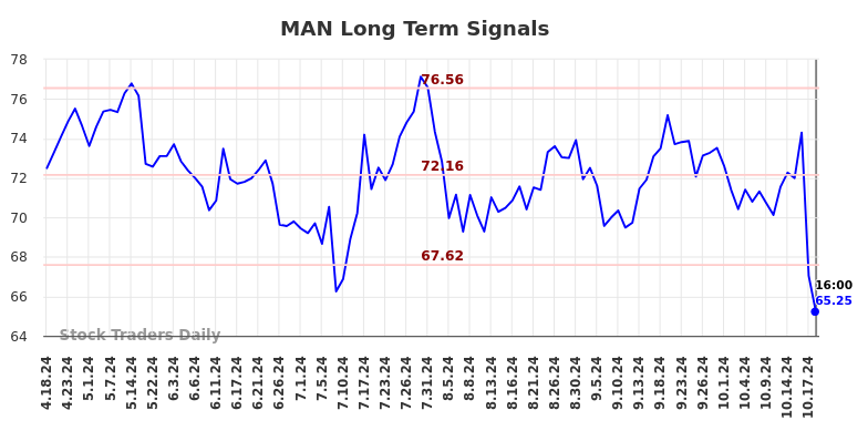 MAN Long Term Analysis for October 19 2024