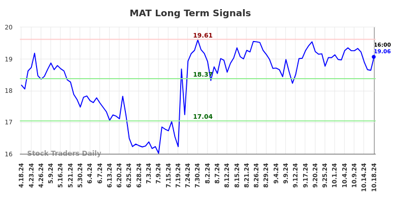 MAT Long Term Analysis for October 19 2024