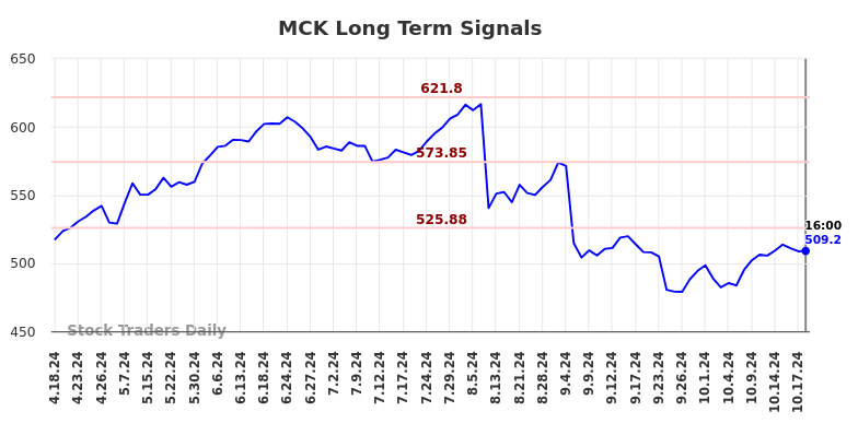 MCK Long Term Analysis for October 19 2024