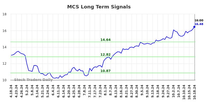 MCS Long Term Analysis for October 19 2024