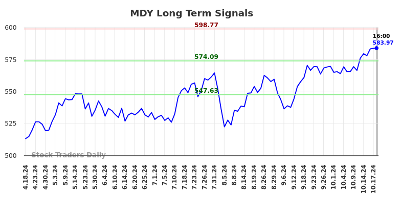 MDY Long Term Analysis for October 19 2024