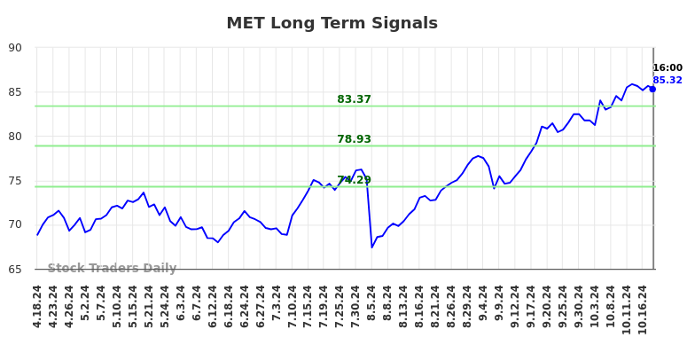 MET Long Term Analysis for October 19 2024