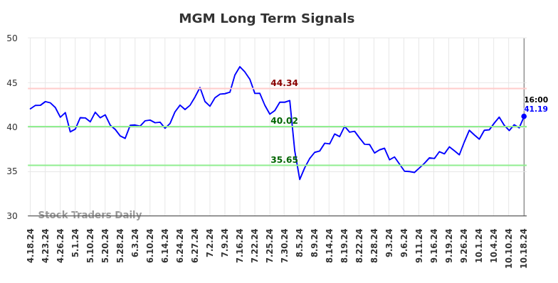 MGM Long Term Analysis for October 19 2024