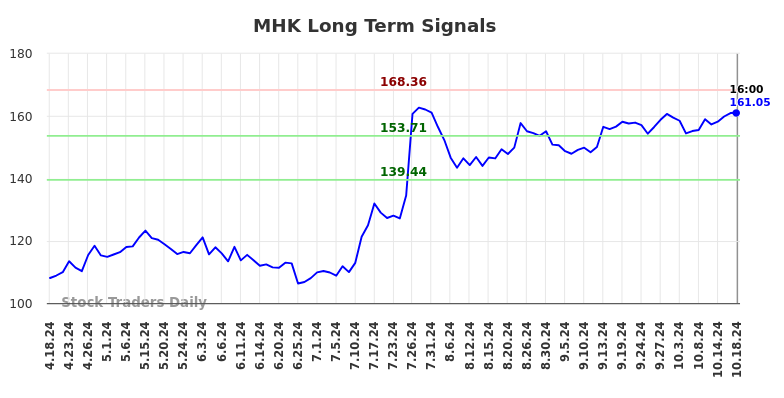 MHK Long Term Analysis for October 19 2024