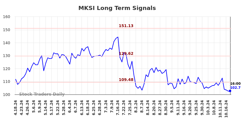 MKSI Long Term Analysis for October 19 2024