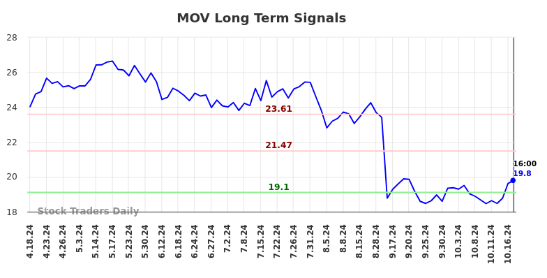 MOV Long Term Analysis for October 19 2024