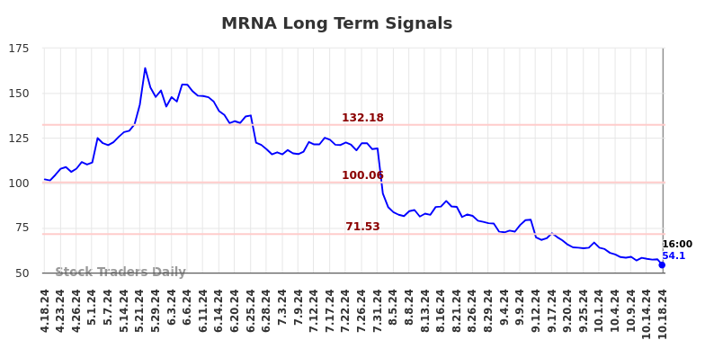 MRNA Long Term Analysis for October 19 2024