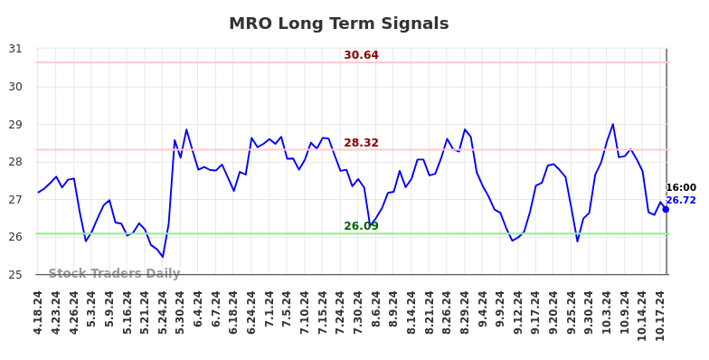 MRO Long Term Analysis for October 19 2024