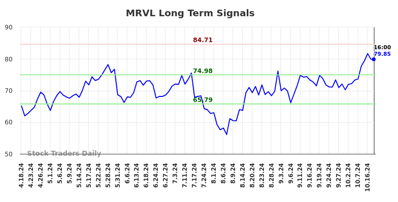 MRVL Long Term Analysis for October 19 2024