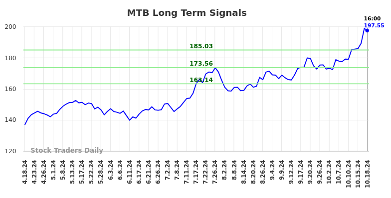 MTB Long Term Analysis for October 19 2024