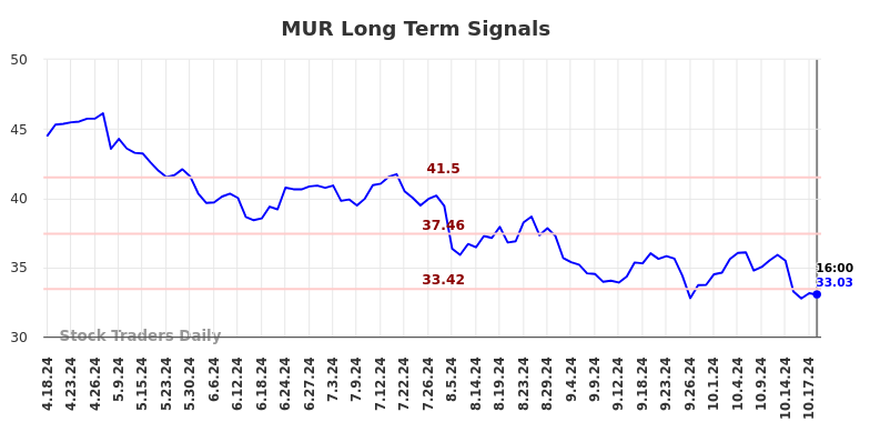 MUR Long Term Analysis for October 19 2024