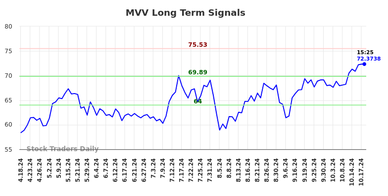 MVV Long Term Analysis for October 19 2024