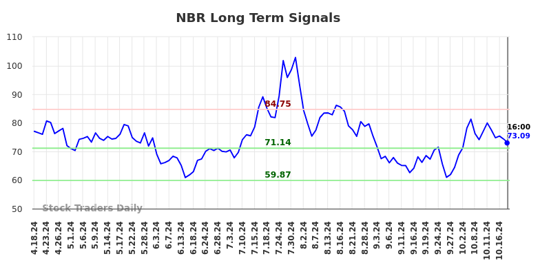 NBR Long Term Analysis for October 19 2024