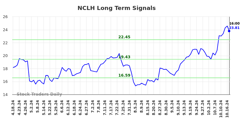 NCLH Long Term Analysis for October 19 2024