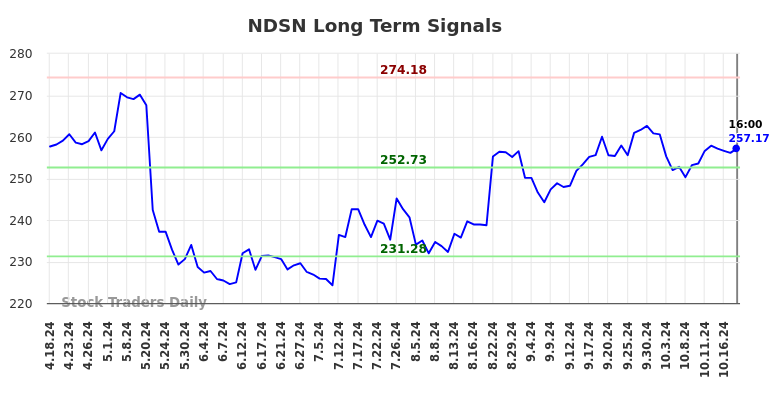 NDSN Long Term Analysis for October 19 2024