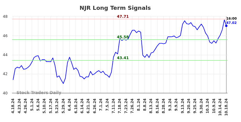 NJR Long Term Analysis for October 19 2024