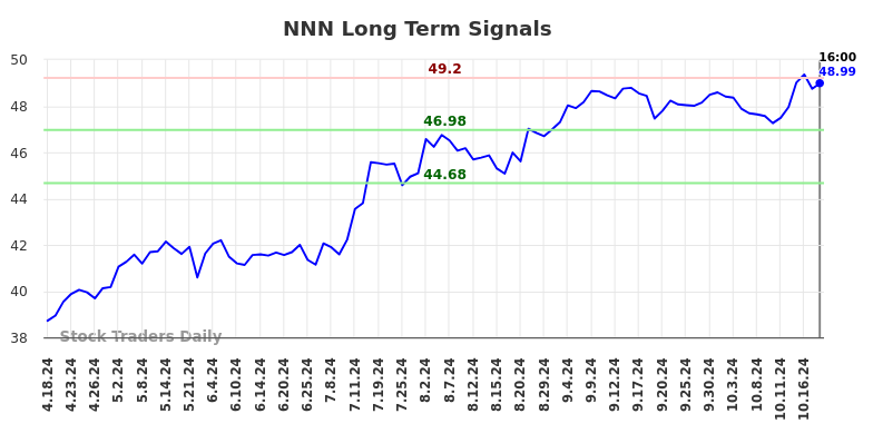 NNN Long Term Analysis for October 19 2024