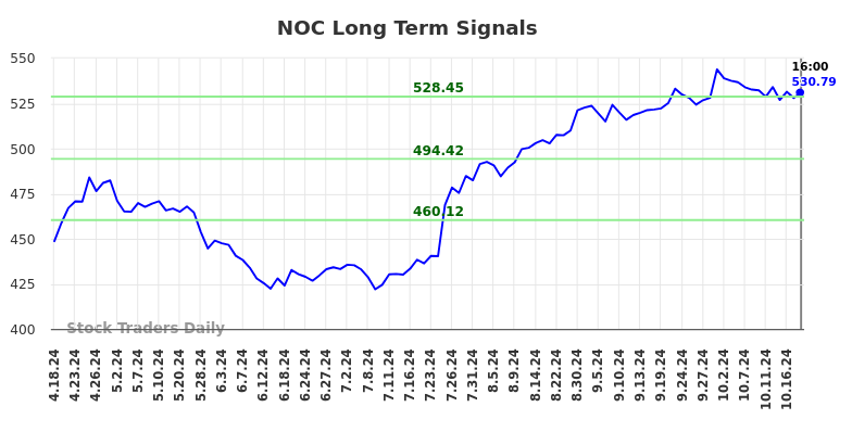 NOC Long Term Analysis for October 19 2024