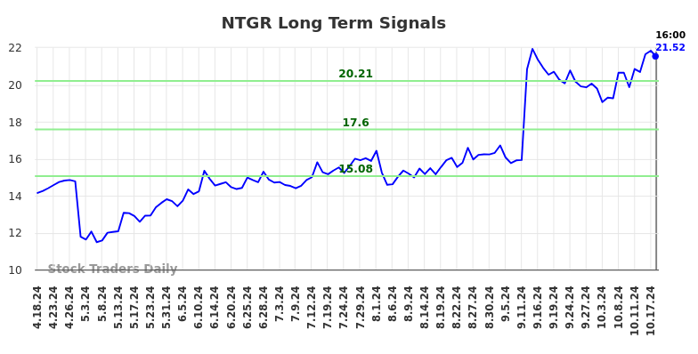 NTGR Long Term Analysis for October 19 2024