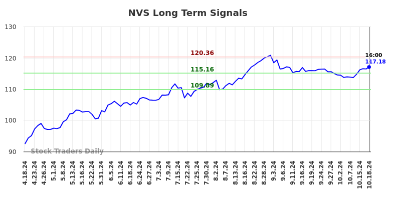 NVS Long Term Analysis for October 19 2024